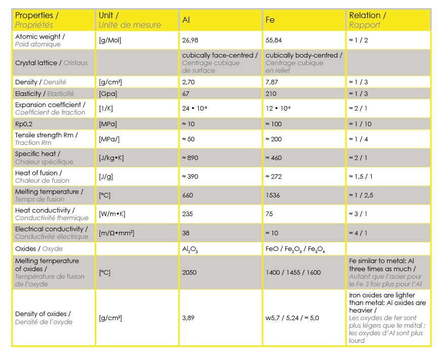 tableau propriétés physiques aluminium