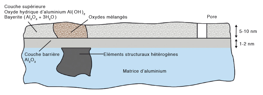 couche d'oxyde schéma